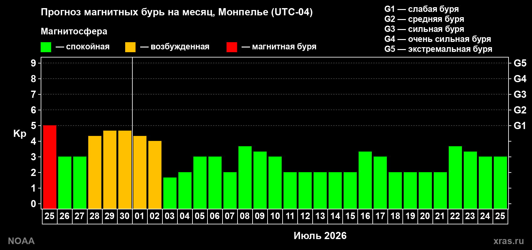 Прогноз максимального суточного геомагнитного индекса&nbsp;Kp на <b>1 месяц</b> (31 день) <b>с 25 июня по 25 июля 2026 г</b>