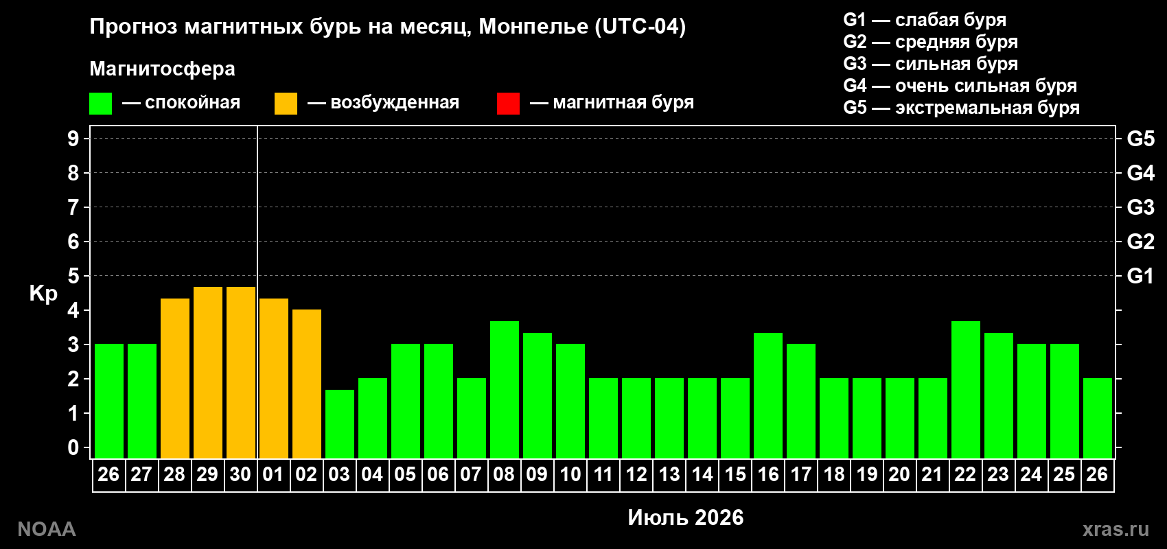 Прогноз максимального суточного геомагнитного индекса&nbsp;Kp на <b>1 месяц</b> (31 день) <b>с 26 июня по 26 июля 2026 г</b>