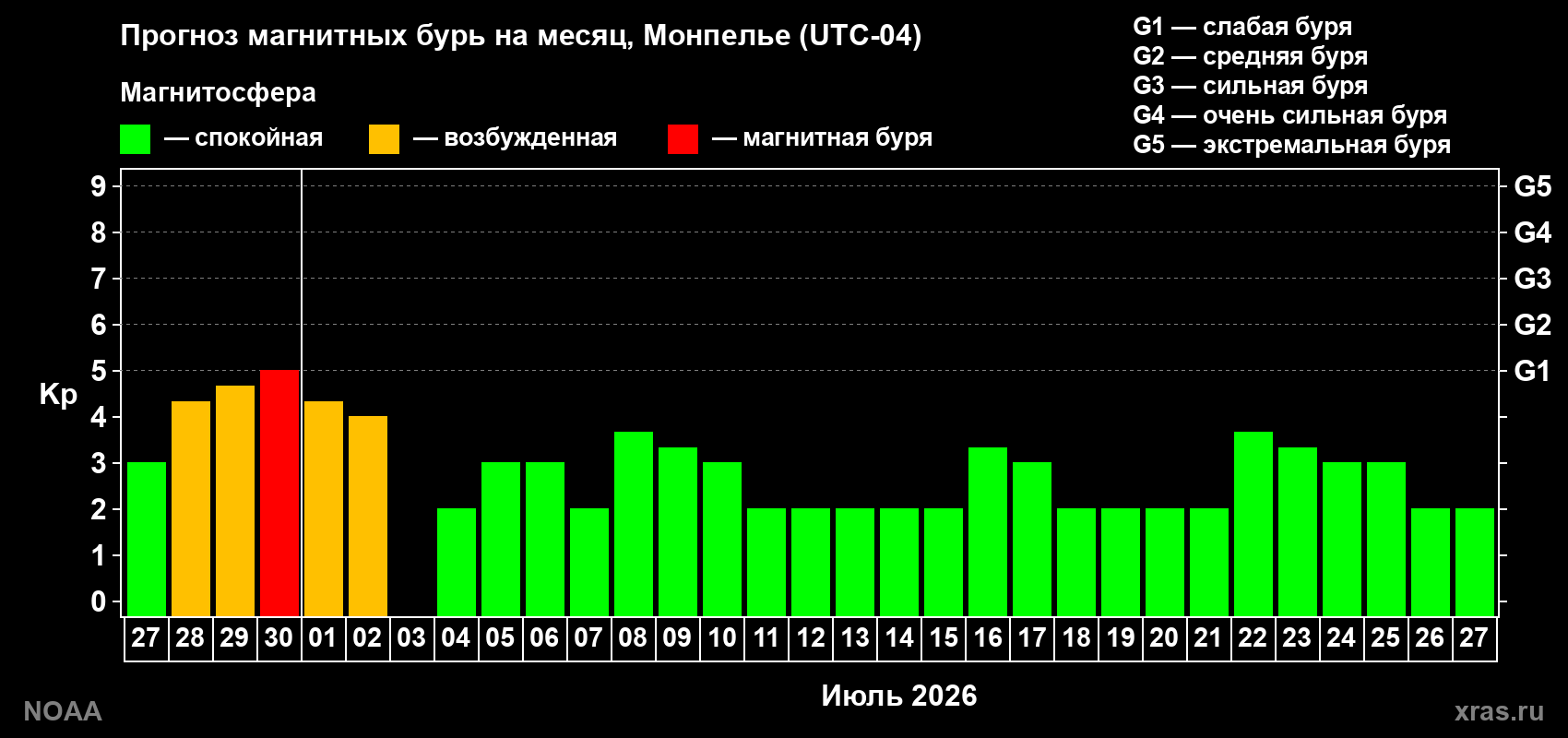 Прогноз максимального суточного геомагнитного индекса&nbsp;Kp на <b>1 месяц</b> (31 день) <b>с 27 июня по 27 июля 2026 г</b>