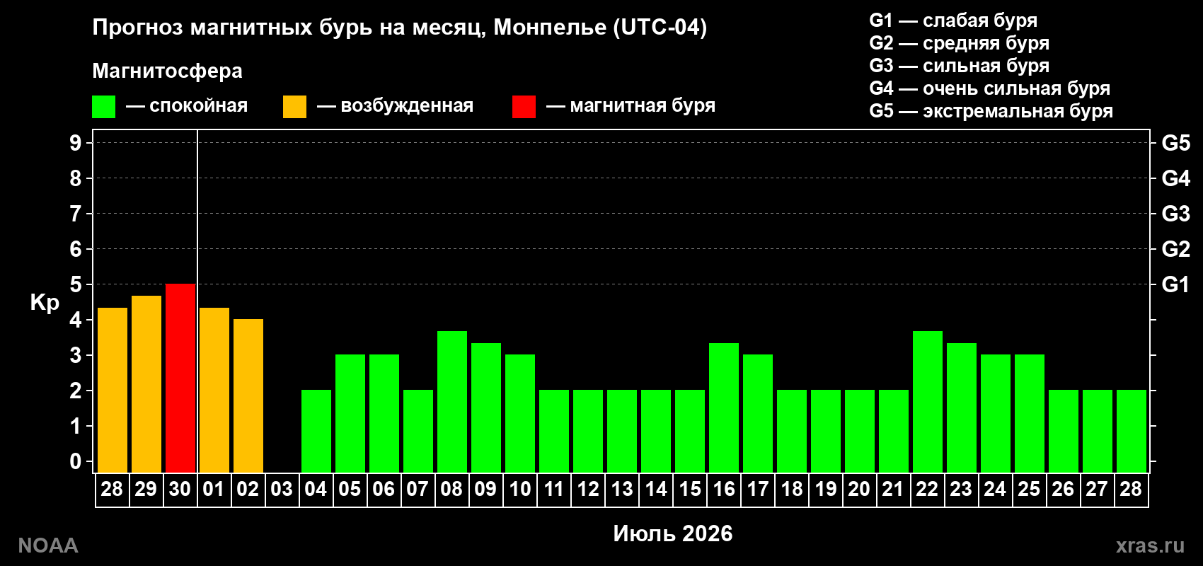 Прогноз максимального суточного геомагнитного индекса&nbsp;Kp на <b>1 месяц</b> (31 день) <b>с 28 июня по 28 июля 2026 г</b>