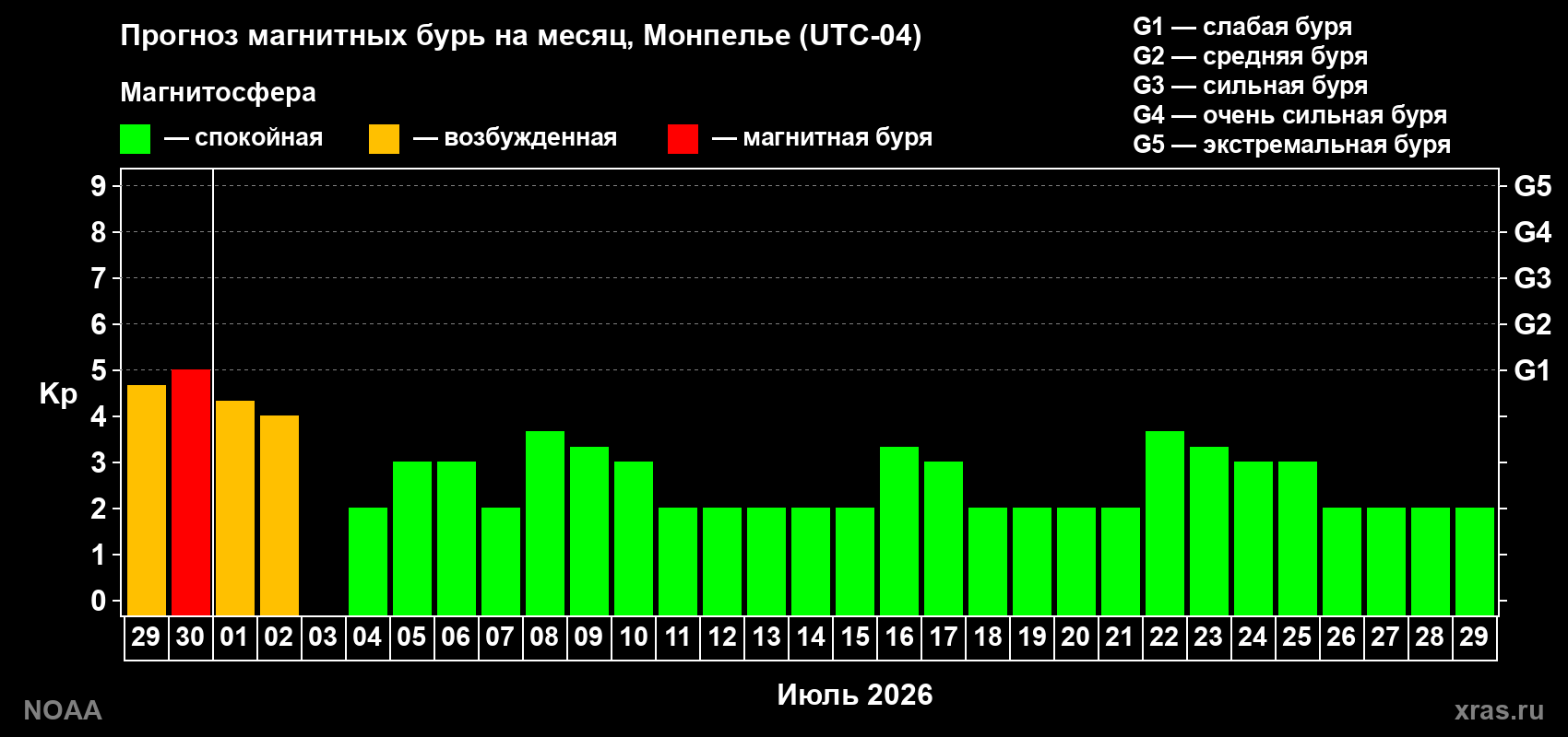Прогноз максимального суточного геомагнитного индекса&nbsp;Kp на <b>1 месяц</b> (31 день) <b>с 29 июня по 29 июля 2026 г</b>