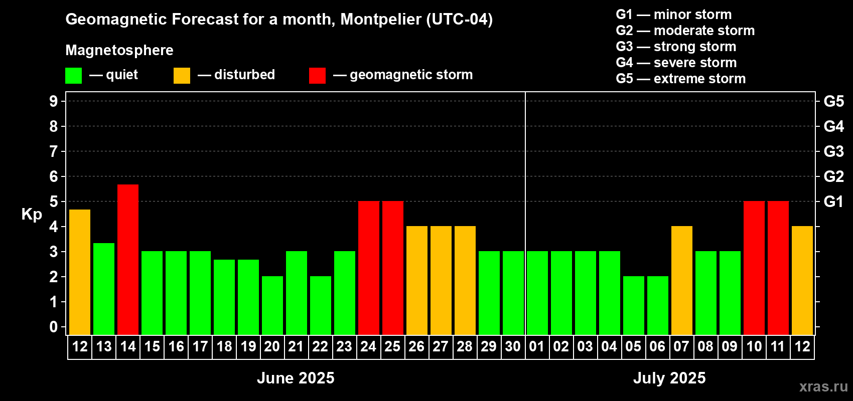 Forecast of the daily maximal value of geomagnetic index Kp for <b>1 month</b> (31 days) <b></b>
