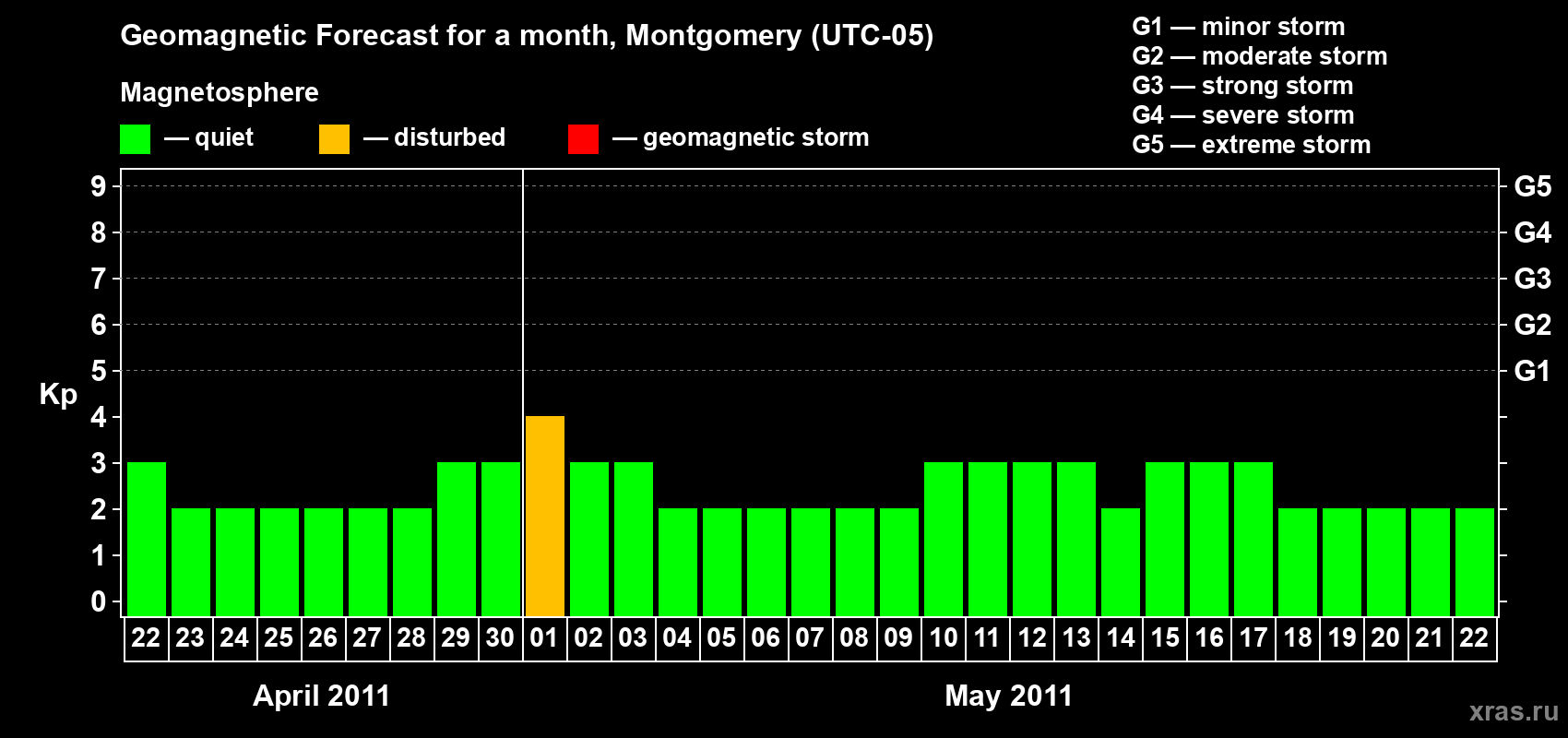 Forecast of the daily maximal value of geomagnetic index Kp for <b>1 month</b> (31 days) <b>from Apr 22, 2011 to May 22, 2011</b>