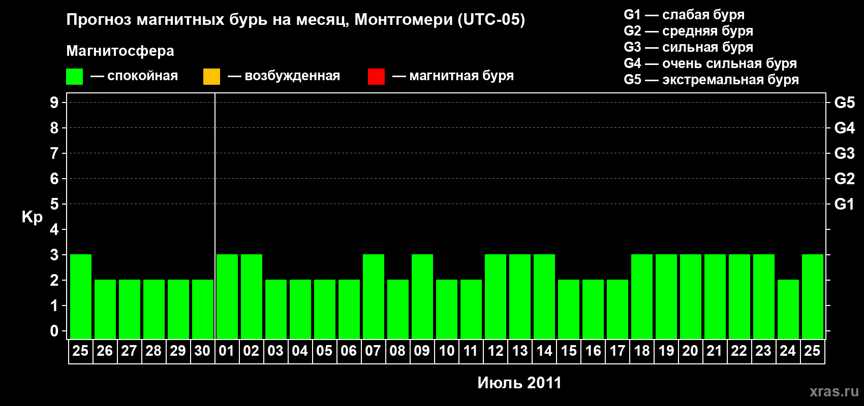 Прогноз максимального суточного геомагнитного индекса Kp на <b>1 месяц</b> (31 день) <b>с 25 июня по 25 июля 2011 г</b>