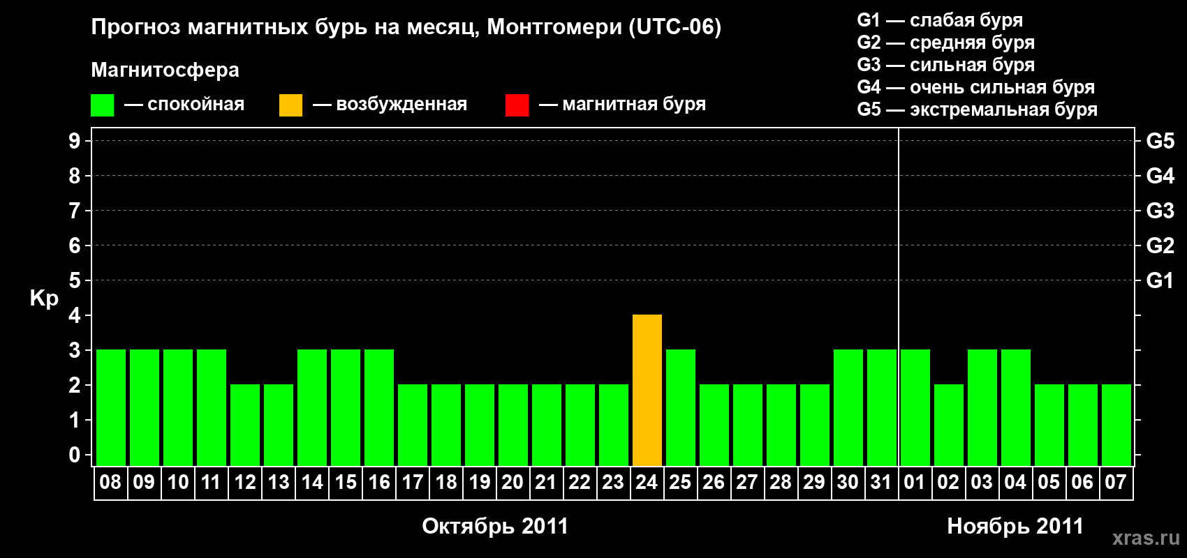 Прогноз максимального суточного геомагнитного индекса Kp на <b>1 месяц</b> (31 день) <b>с 08 октября по 07 ноября 2011 г</b>