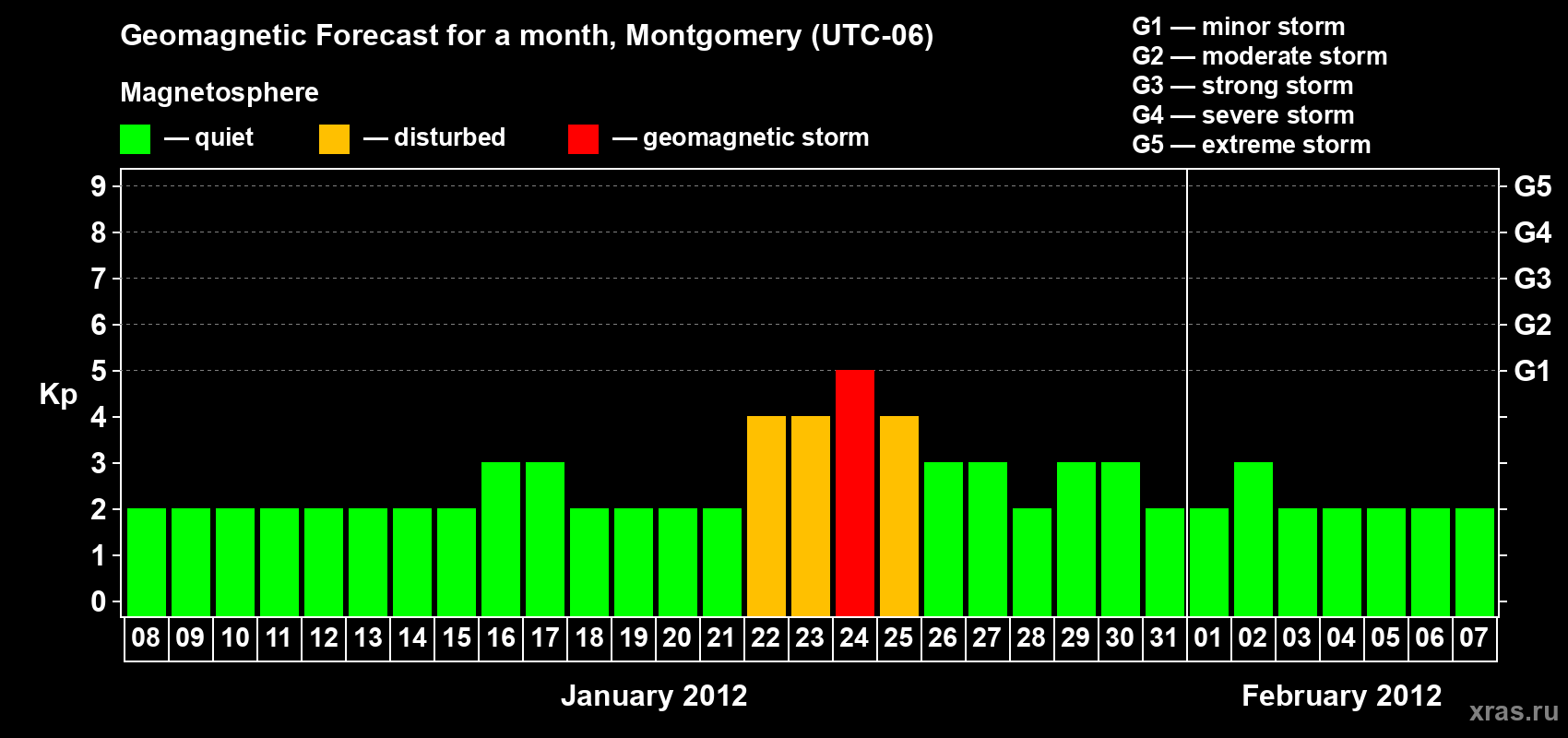 Forecast of the daily maximal value of geomagnetic index Kp for <b>1 month</b> (31 days) <b>from Jan 08, 2012 to Feb 07, 2012</b>