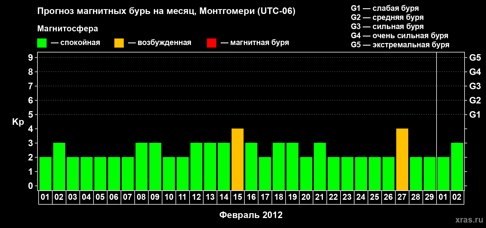 Прогноз максимального суточного геомагнитного индекса Kp на <b>1 месяц</b> (31 день) <b>с 01 февраля по 02 марта 2012 г</b>