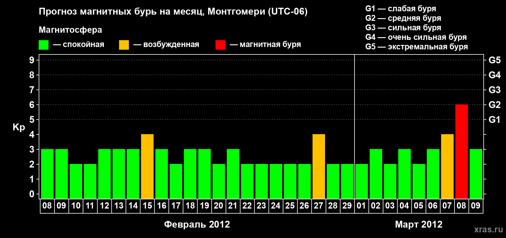 Прогноз максимального суточного геомагнитного индекса Kp на <b>1 месяц</b> (31 день) <b>с 08 февраля по 09 марта 2012 г</b>