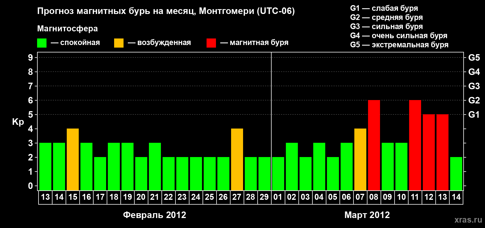 Прогноз максимального суточного геомагнитного индекса Kp на <b>1 месяц</b> (31 день) <b>с 13 февраля по 14 марта 2012 г</b>