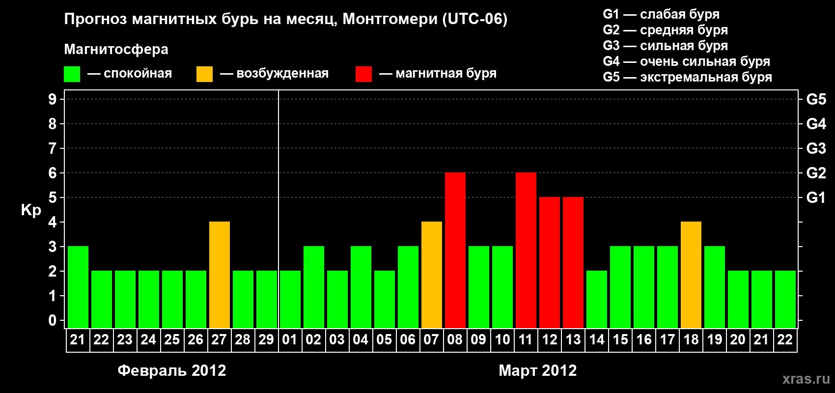 Прогноз максимального суточного геомагнитного индекса Kp на <b>1 месяц</b> (31 день) <b>с 21 февраля по 22 марта 2012 г</b>