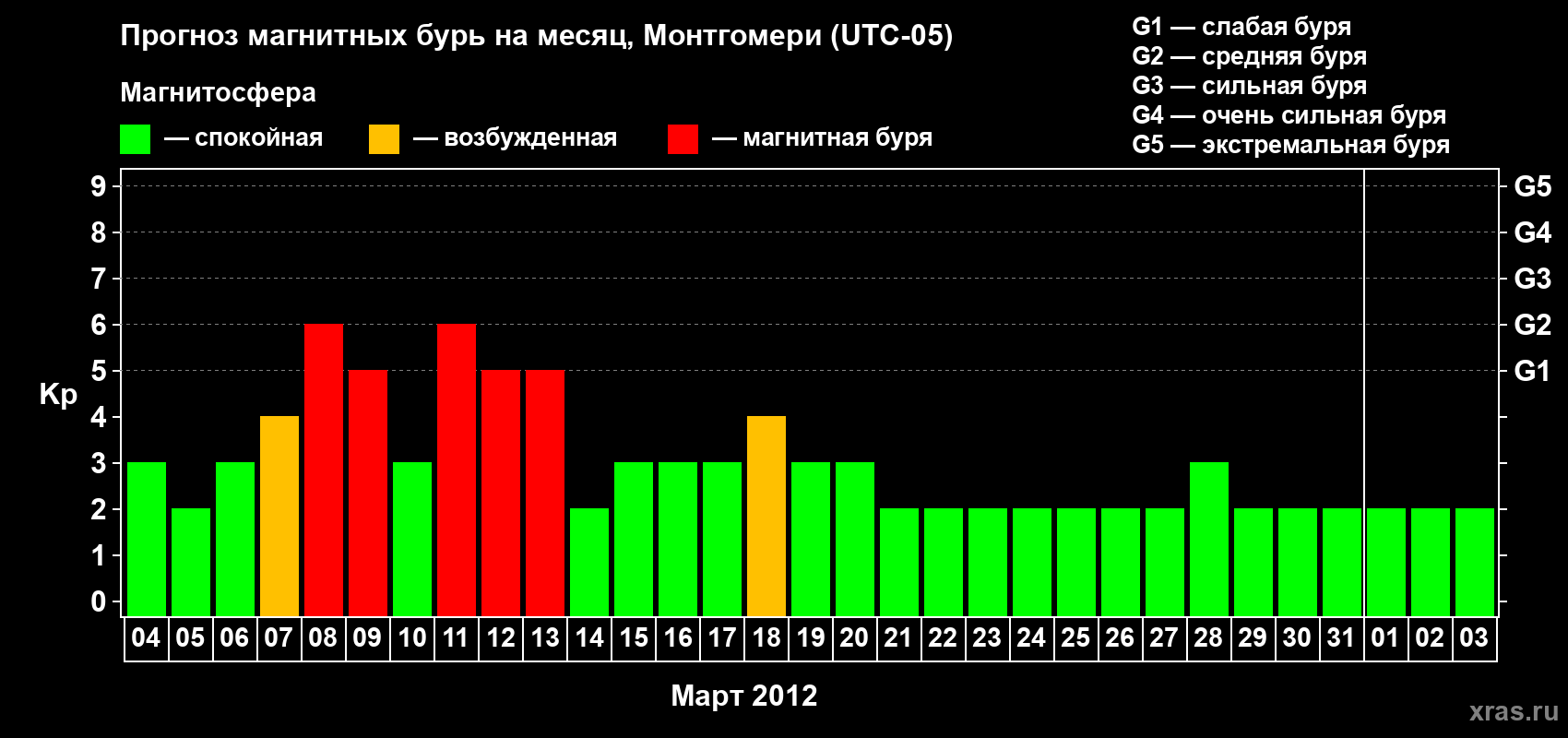 Прогноз максимального суточного геомагнитного индекса Kp на <b>1 месяц</b> (31 день) <b>с 04 марта по 03 апреля 2012 г</b>