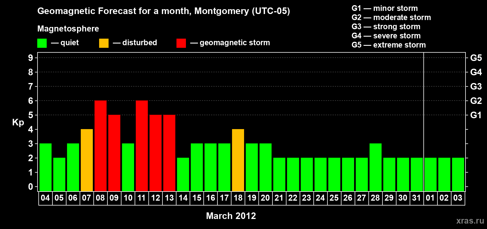 Forecast of the daily maximal value of geomagnetic index Kp for <b>1 month</b> (31 days) <b>from Mar 04, 2012 to Apr 03, 2012</b>