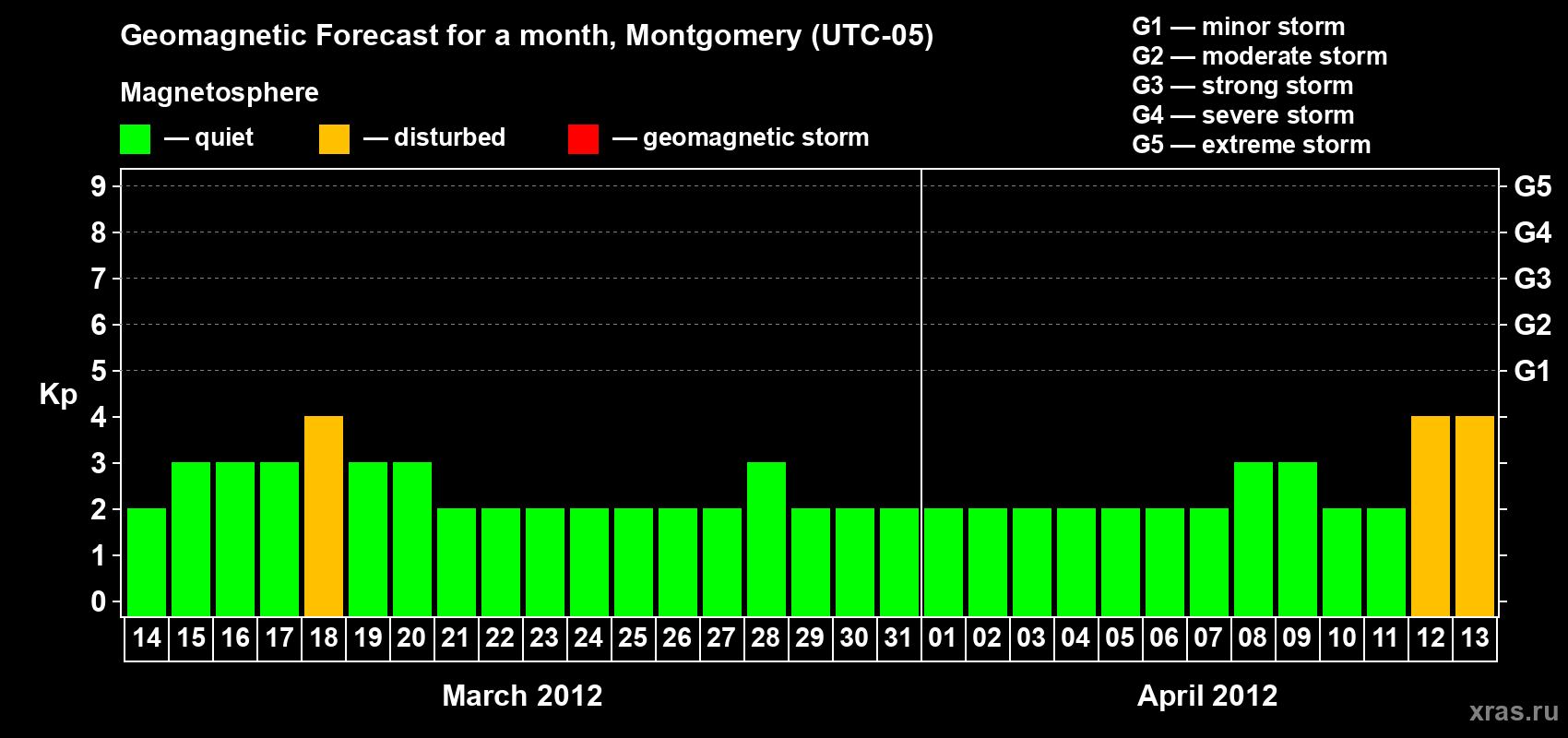 Forecast of the daily maximal value of geomagnetic index Kp for <b>1 month</b> (31 days) <b>from Mar 14, 2012 to Apr 13, 2012</b>