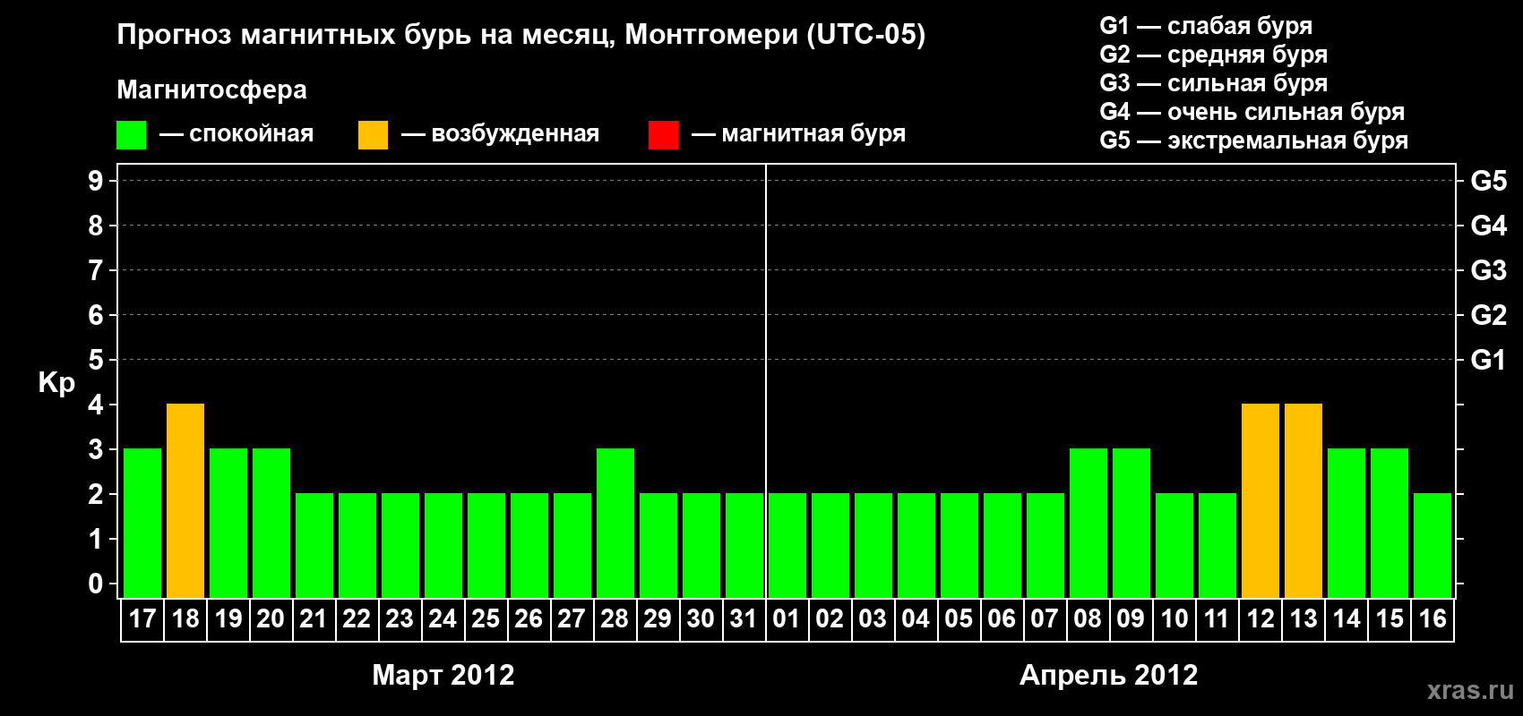Прогноз максимального суточного геомагнитного индекса Kp на <b>1 месяц</b> (31 день) <b>с 17 марта по 16 апреля 2012 г</b>
