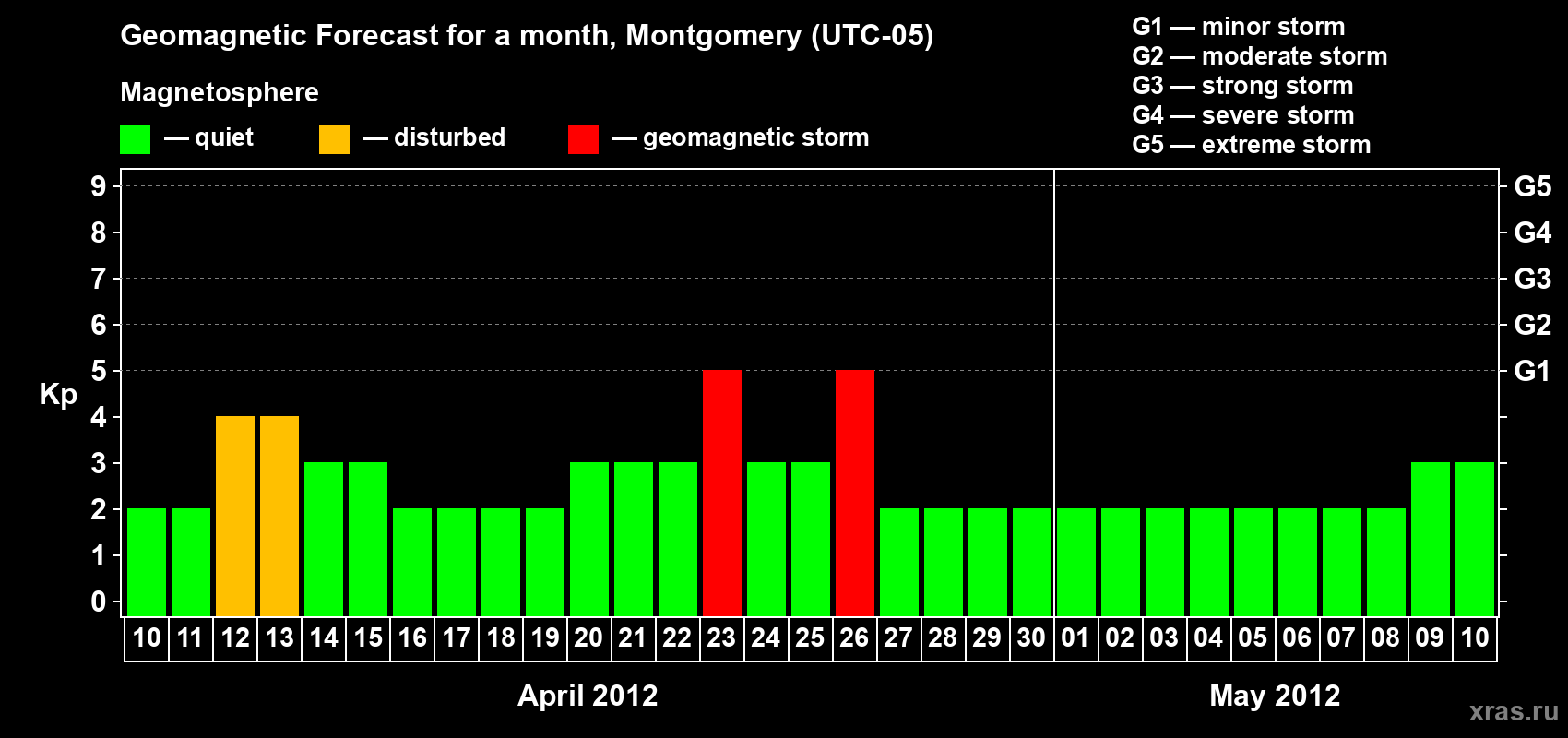 Forecast of the daily maximal value of geomagnetic index Kp for <b>1 month</b> (31 days) <b>from Apr 10, 2012 to May 10, 2012</b>