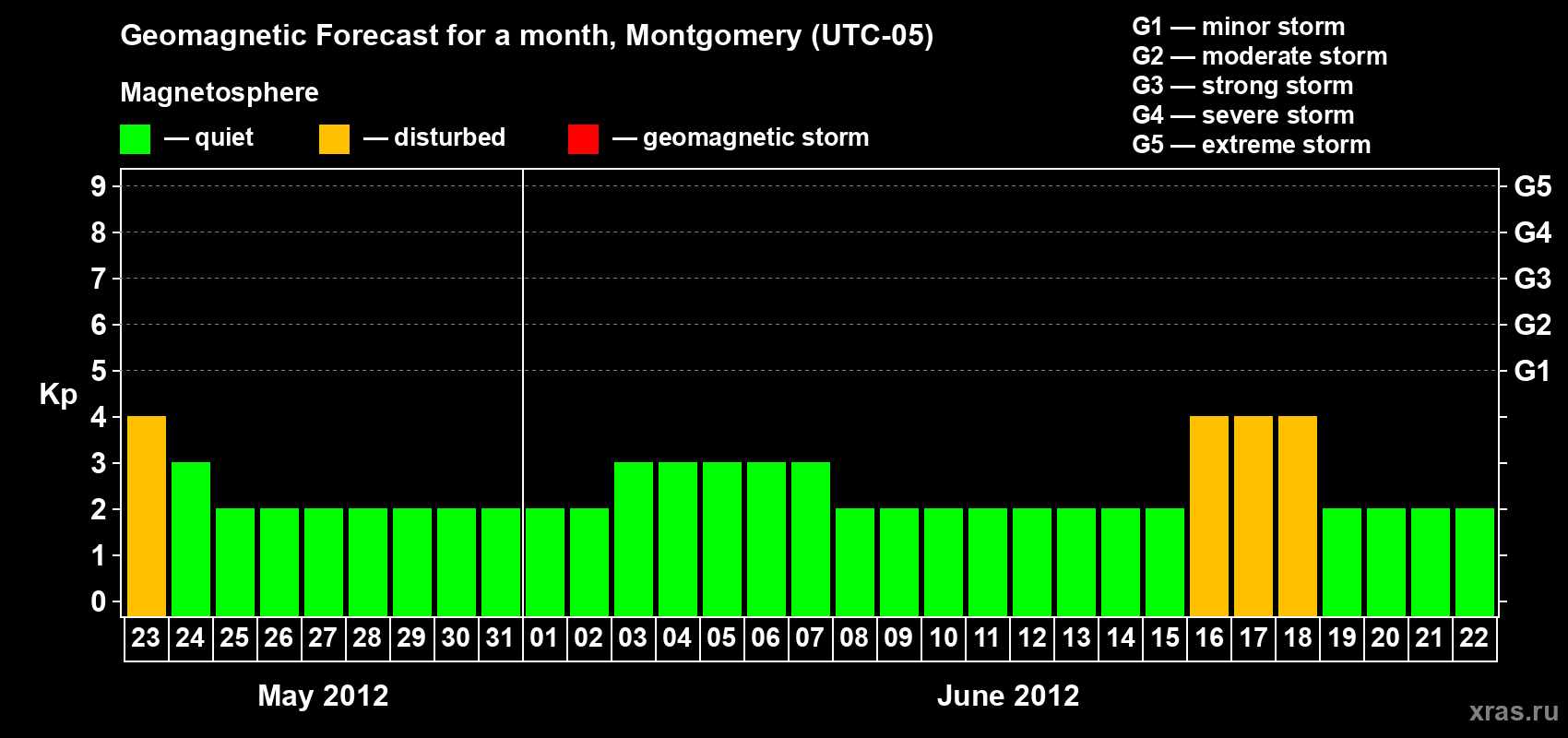 Forecast of the daily maximal value of geomagnetic index Kp for <b>1 month</b> (31 days) <b>from May 23, 2012 to Jun 22, 2012</b>