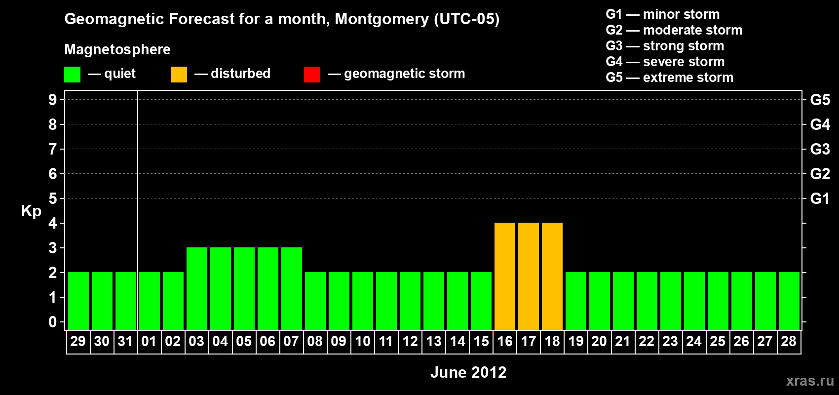 Forecast of the daily maximal value of geomagnetic index Kp for <b>1 month</b> (31 days) <b>from May 29, 2012 to Jun 28, 2012</b>