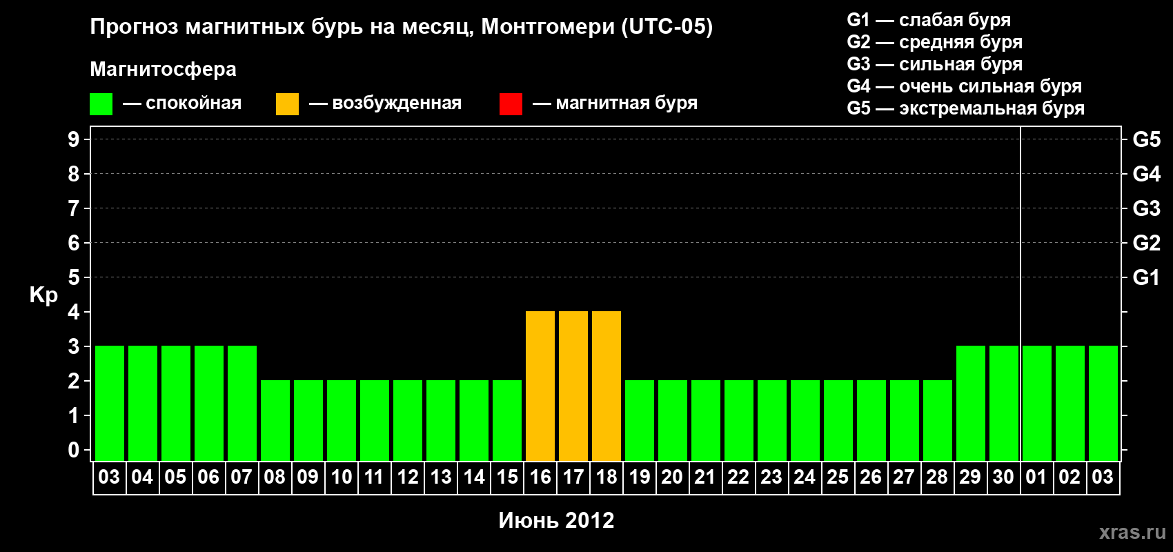 Прогноз максимального суточного геомагнитного индекса Kp на <b>1 месяц</b> (31 день) <b>с 03 июня по 03 июля 2012 г</b>