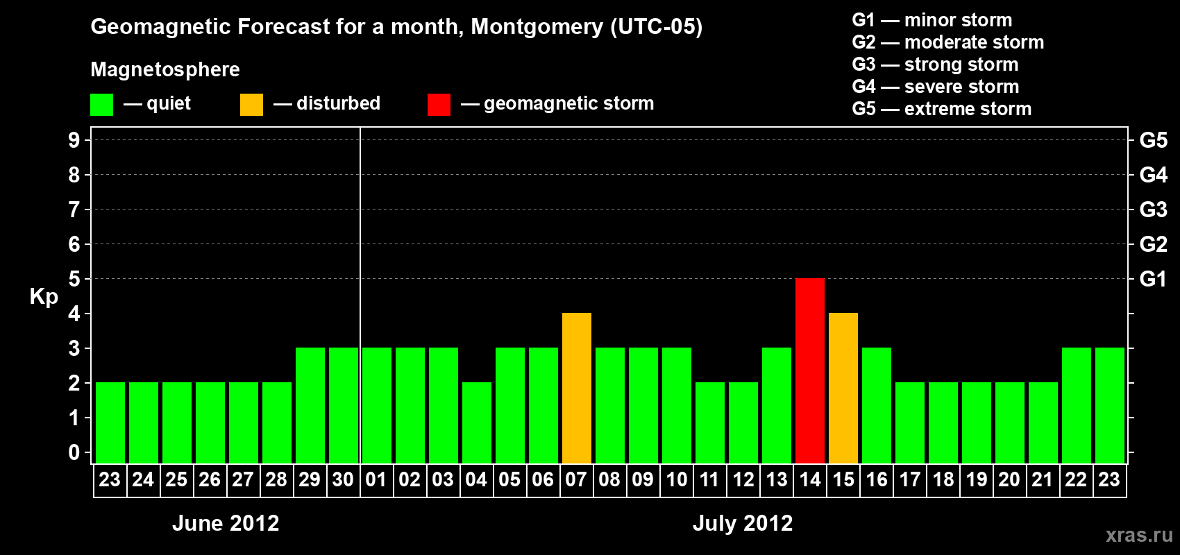 Forecast of the daily maximal value of geomagnetic index Kp for <b>1 month</b> (31 days) <b>from Jun 23, 2012 to Jul 23, 2012</b>