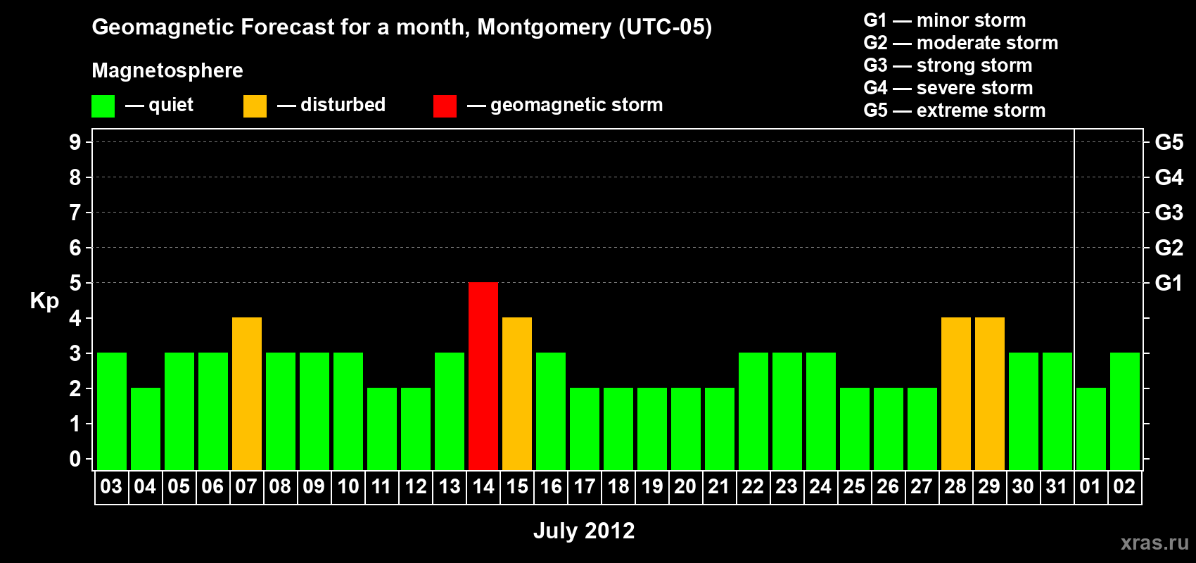 Forecast of the daily maximal value of geomagnetic index Kp for <b>1 month</b> (31 days) <b>from Jul 03, 2012 to Aug 02, 2012</b>