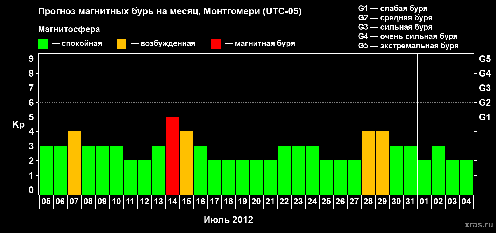 Прогноз максимального суточного геомагнитного индекса Kp на <b>1 месяц</b> (31 день) <b>с 05 июля по 04 августа 2012 г</b>