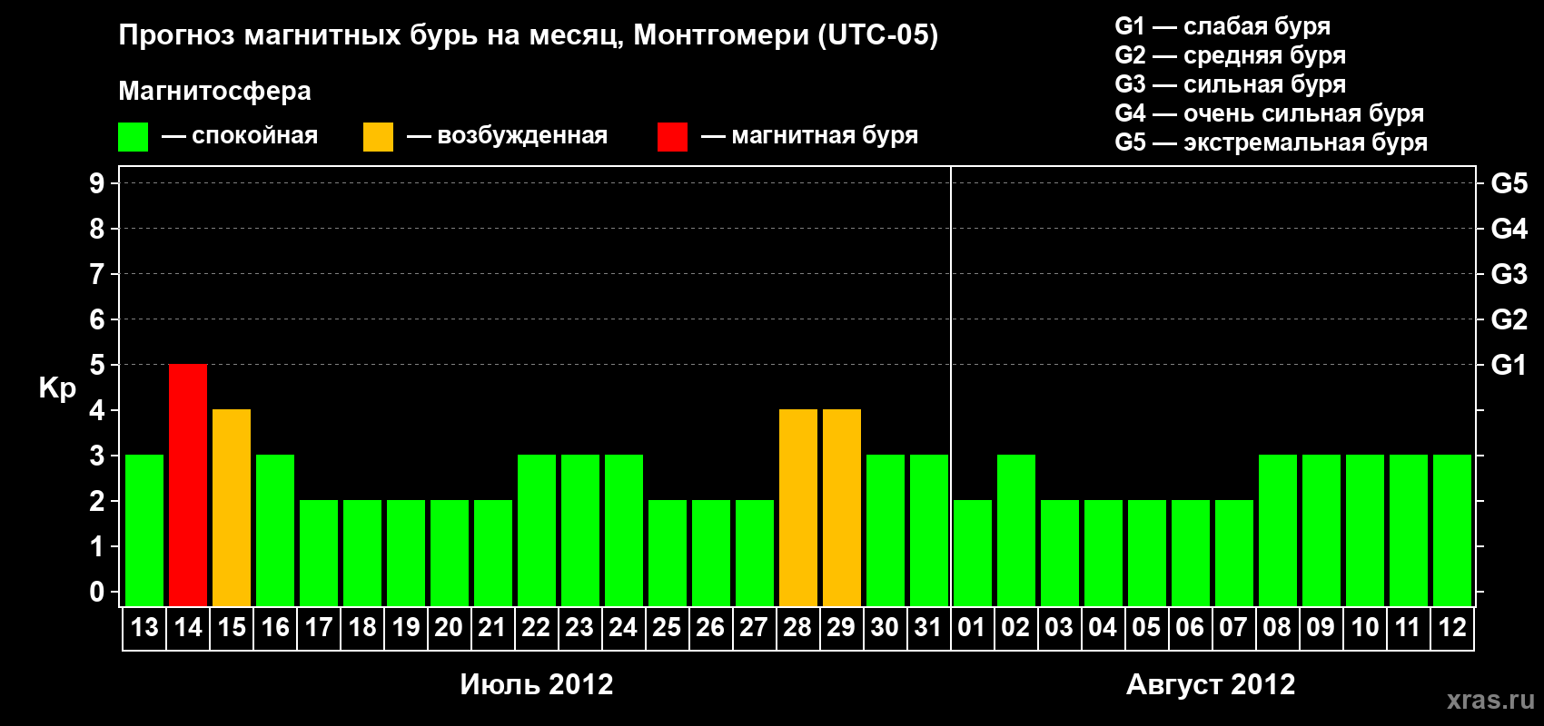 Прогноз максимального суточного геомагнитного индекса Kp на <b>1 месяц</b> (31 день) <b>с 13 июля по 12 августа 2012 г</b>