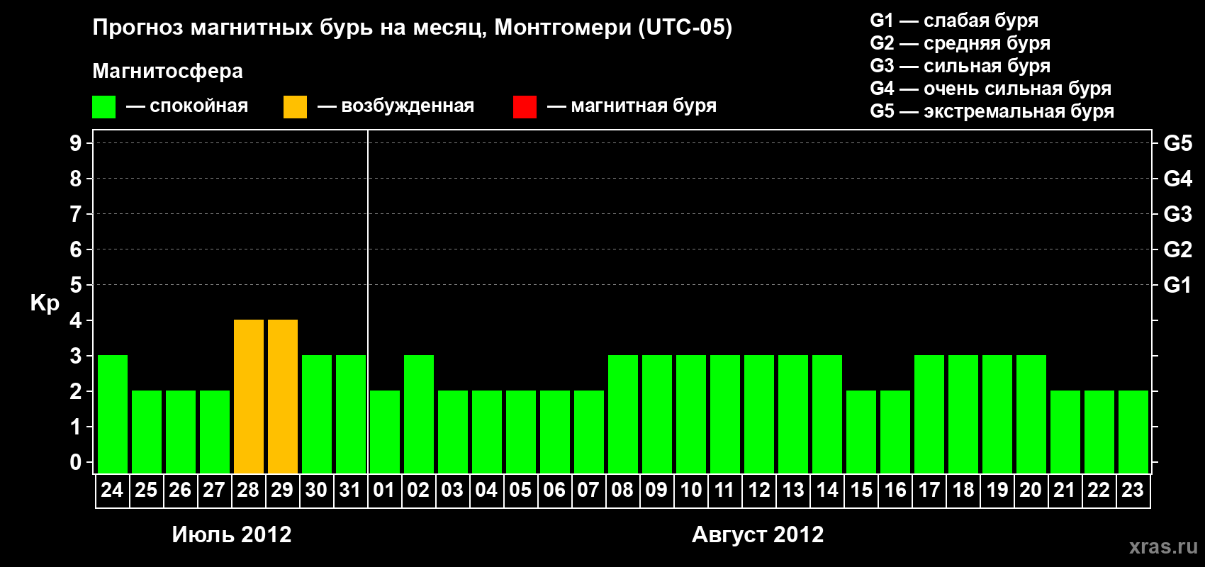 Прогноз максимального суточного геомагнитного индекса Kp на <b>1 месяц</b> (31 день) <b>с 24 июля по 23 августа 2012 г</b>