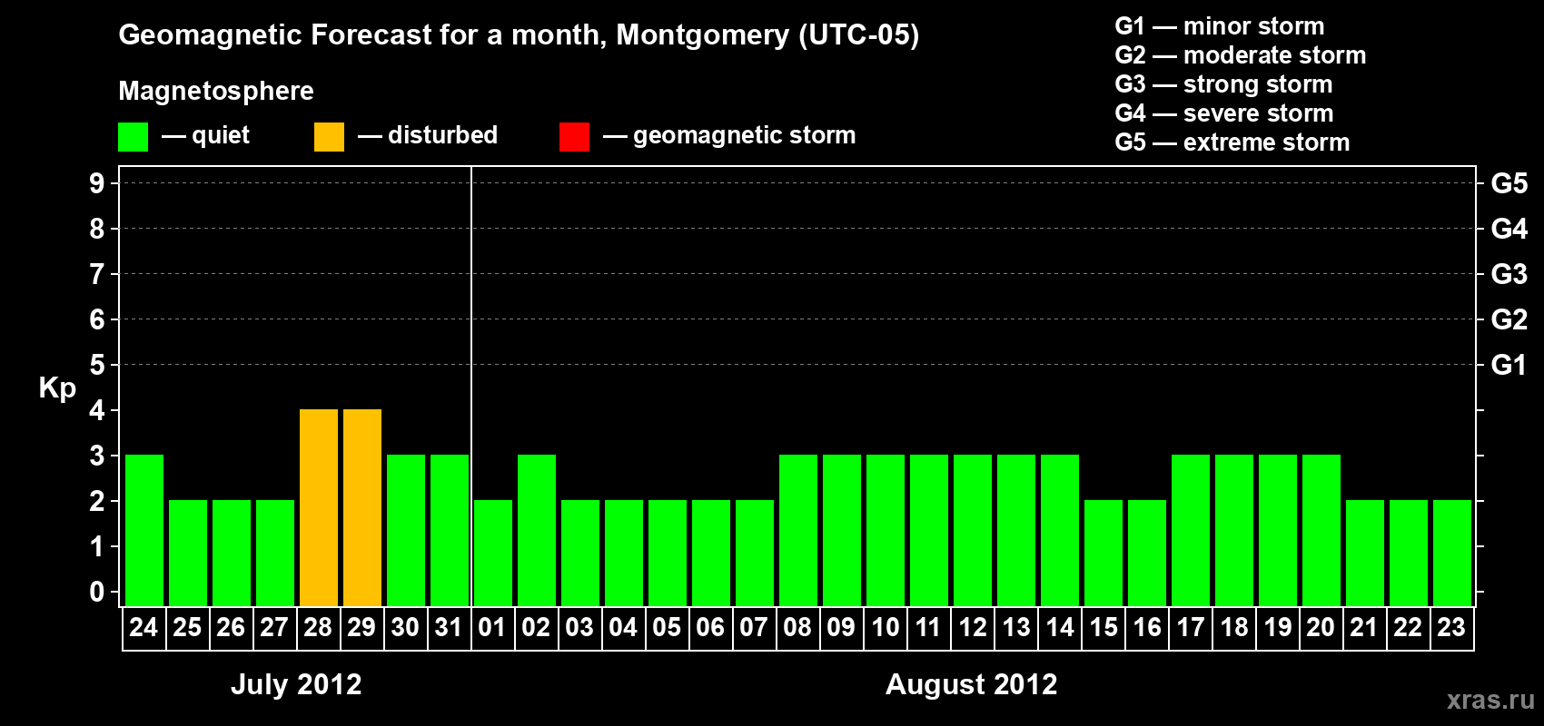 Forecast of the daily maximal value of geomagnetic index Kp for <b>1 month</b> (31 days) <b>from Jul 24, 2012 to Aug 23, 2012</b>