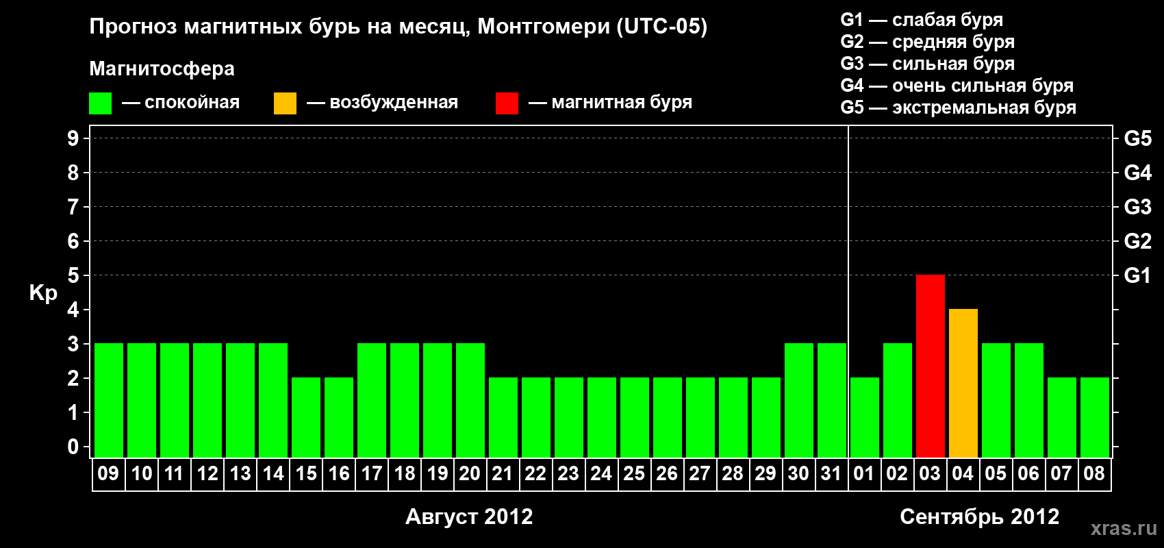 Прогноз максимального суточного геомагнитного индекса Kp на <b>1 месяц</b> (31 день) <b>с 09 августа по 08 сентября 2012 г</b>