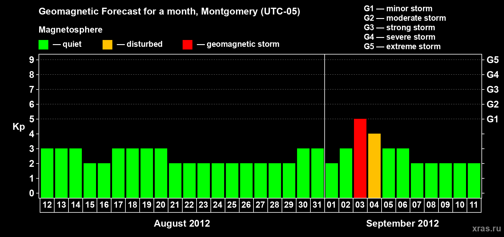Forecast of the daily maximal value of geomagnetic index Kp for <b>1 month</b> (31 days) <b>from Aug 12, 2012 to Sep 11, 2012</b>