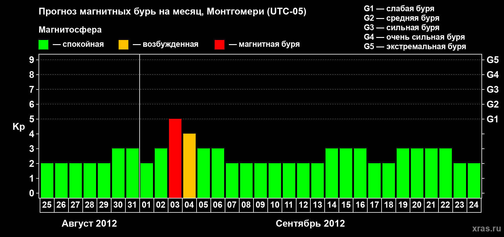 Прогноз максимального суточного геомагнитного индекса Kp на <b>1 месяц</b> (31 день) <b>с 25 августа по 24 сентября 2012 г</b>