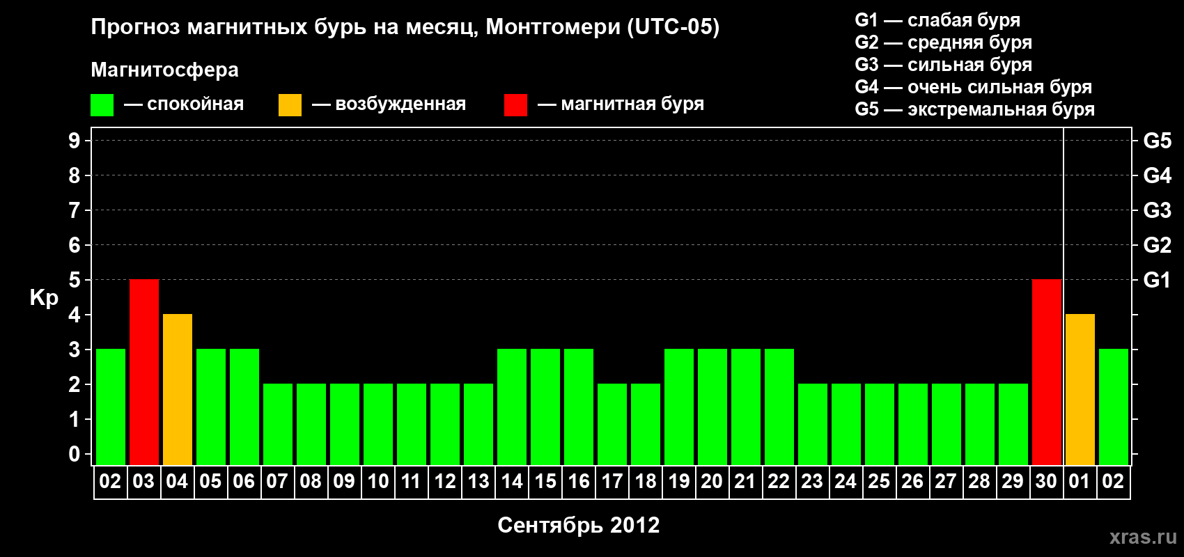 Прогноз максимального суточного геомагнитного индекса Kp на <b>1 месяц</b> (31 день) <b>с 02 сентября по 02 октября 2012 г</b>