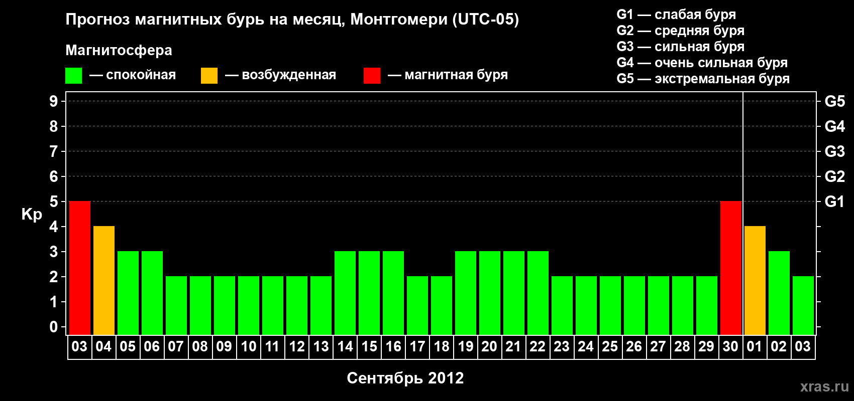 Прогноз максимального суточного геомагнитного индекса Kp на <b>1 месяц</b> (31 день) <b>с 03 сентября по 03 октября 2012 г</b>