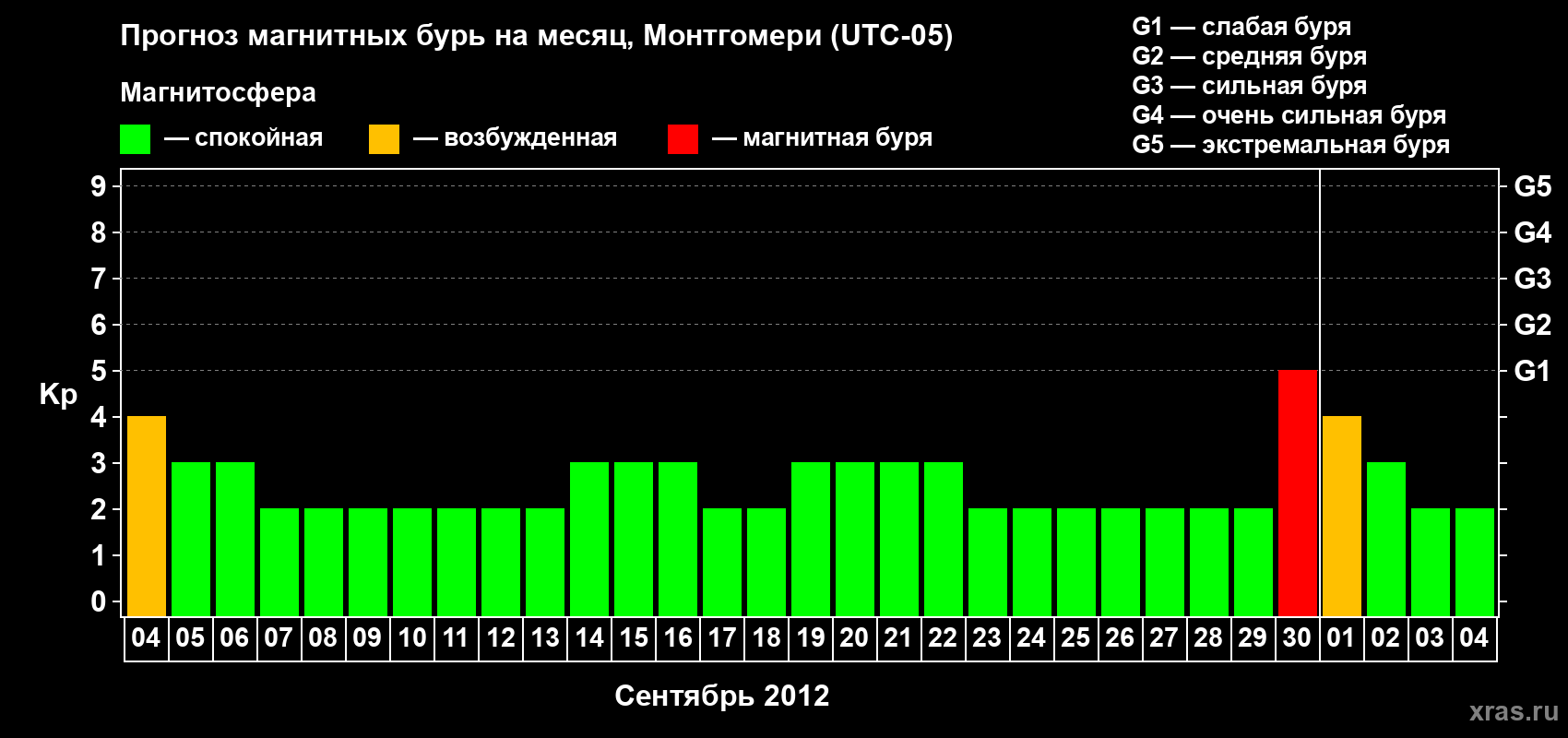 Прогноз максимального суточного геомагнитного индекса Kp на <b>1 месяц</b> (31 день) <b>с 04 сентября по 04 октября 2012 г</b>