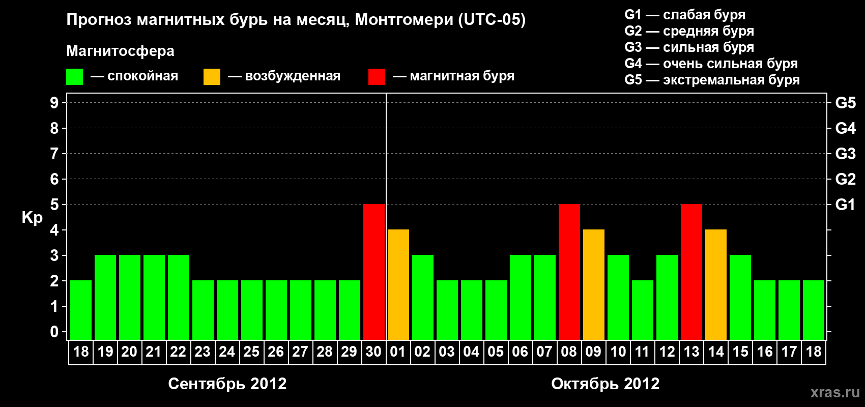 Прогноз максимального суточного геомагнитного индекса Kp на <b>1 месяц</b> (31 день) <b>с 18 сентября по 18 октября 2012 г</b>
