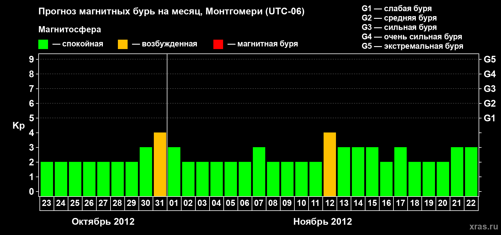 Прогноз максимального суточного геомагнитного индекса Kp на <b>1 месяц</b> (31 день) <b>с 23 октября по 22 ноября 2012 г</b>