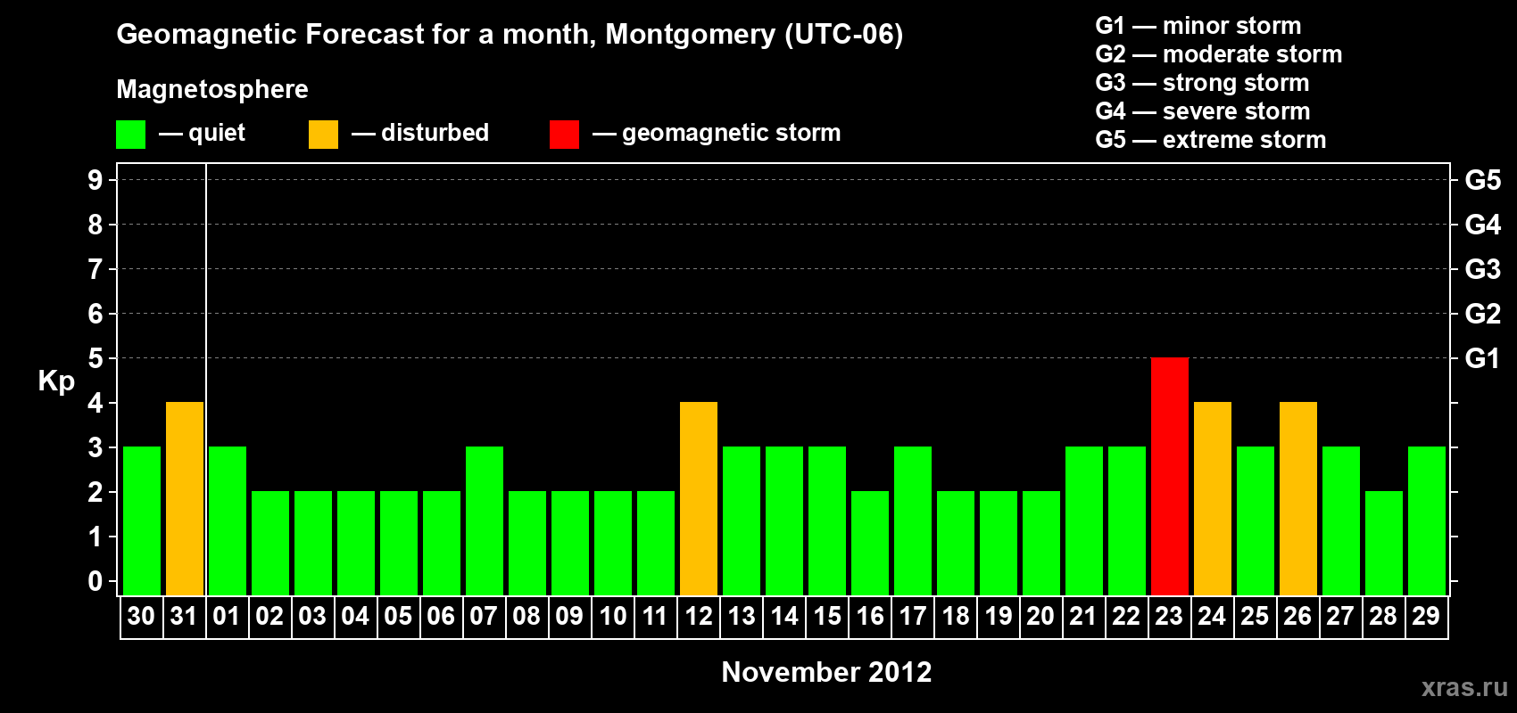 Forecast of the daily maximal value of geomagnetic index Kp for <b>1 month</b> (31 days) <b>from Oct 30, 2012 to Nov 29, 2012</b>