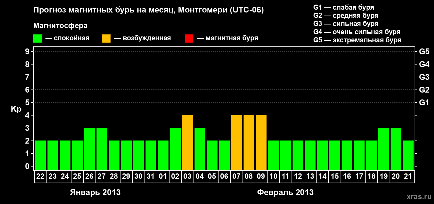 Прогноз максимального суточного геомагнитного индекса Kp на <b>1 месяц</b> (31 день) <b>с 22 января по 21 февраля 2013 г</b>