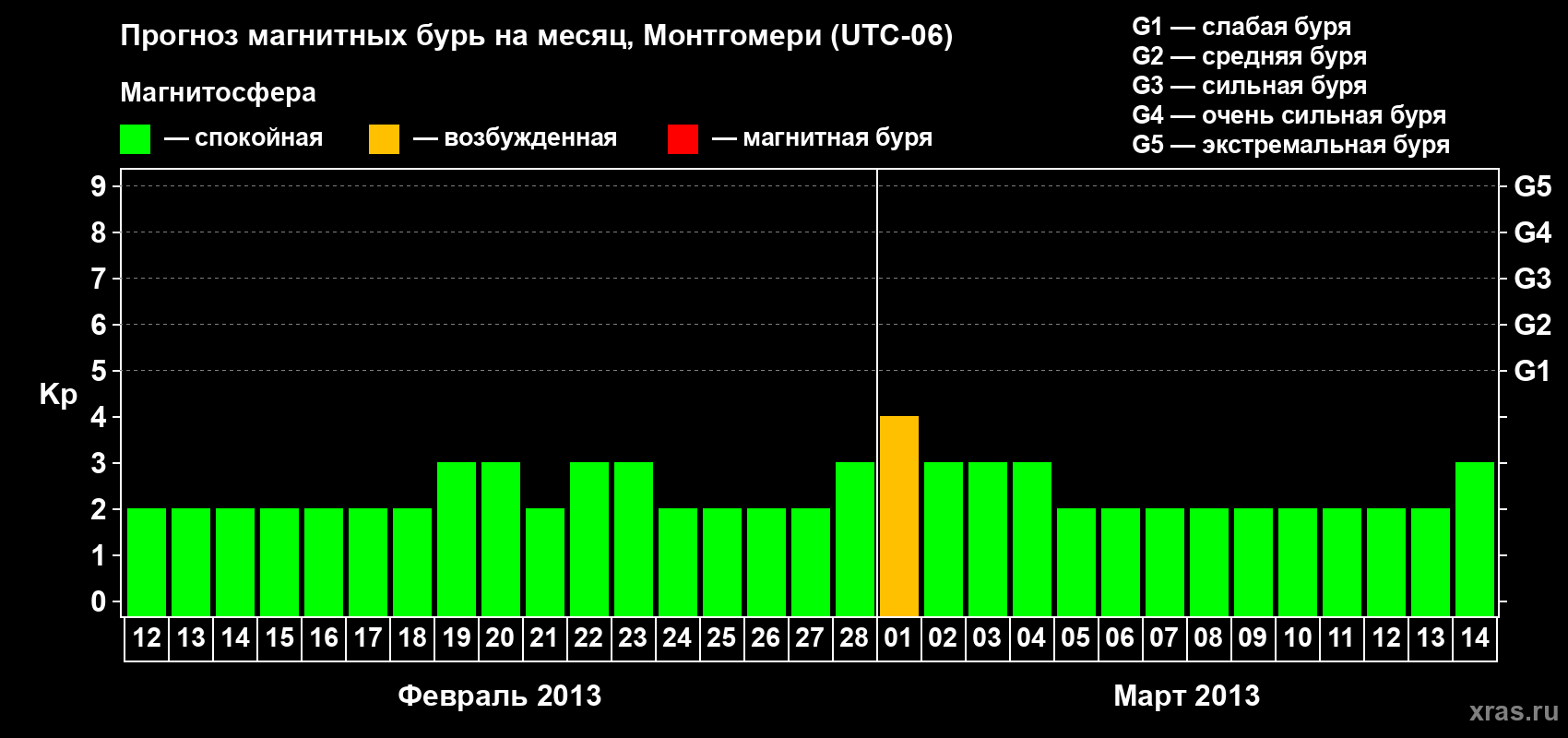 Прогноз максимального суточного геомагнитного индекса Kp на <b>1 месяц</b> (31 день) <b>с 12 февраля по 14 марта 2013 г</b>