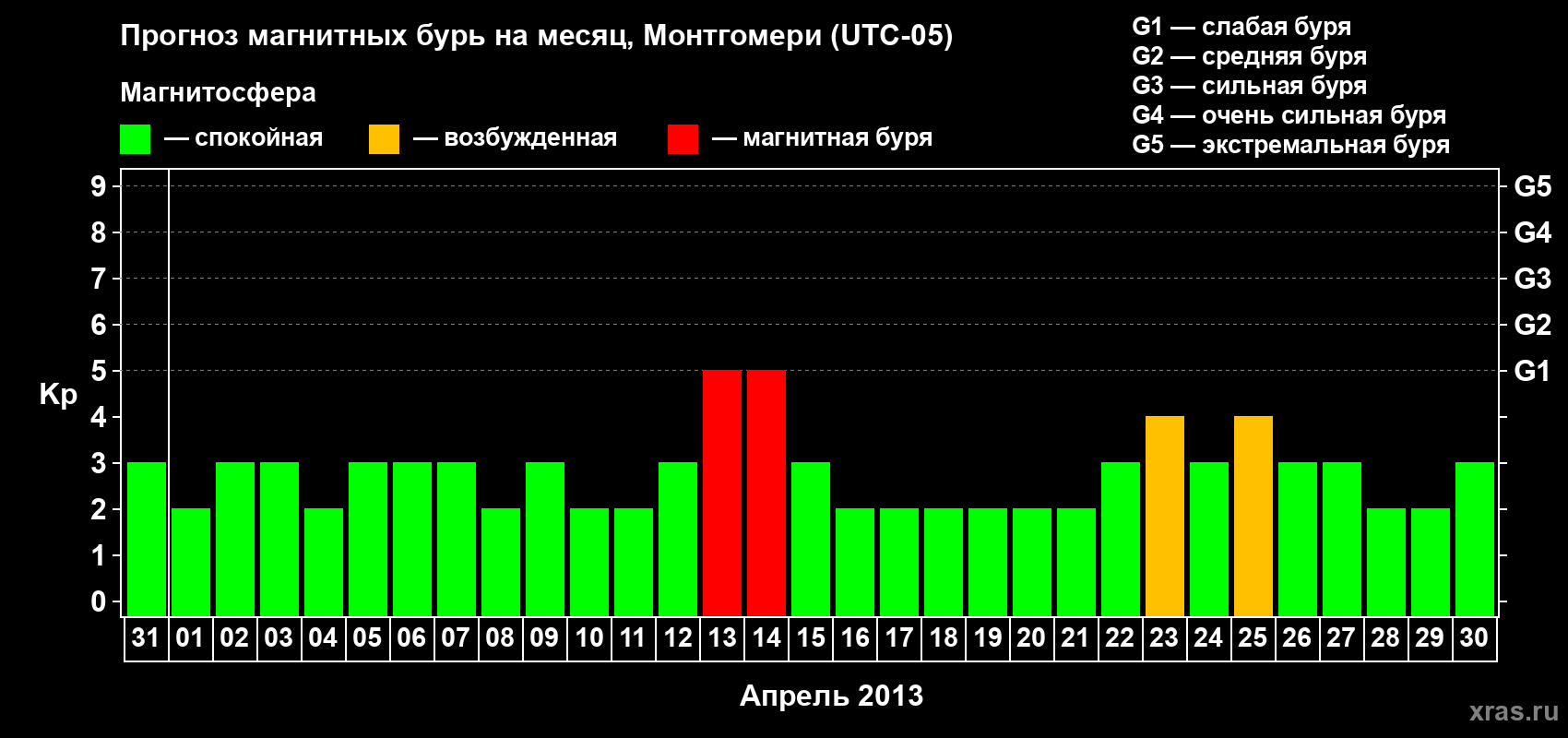 Прогноз максимального суточного геомагнитного индекса Kp на <b>1 месяц</b> (31 день) <b>с 31 марта по 30 апреля 2013 г</b>