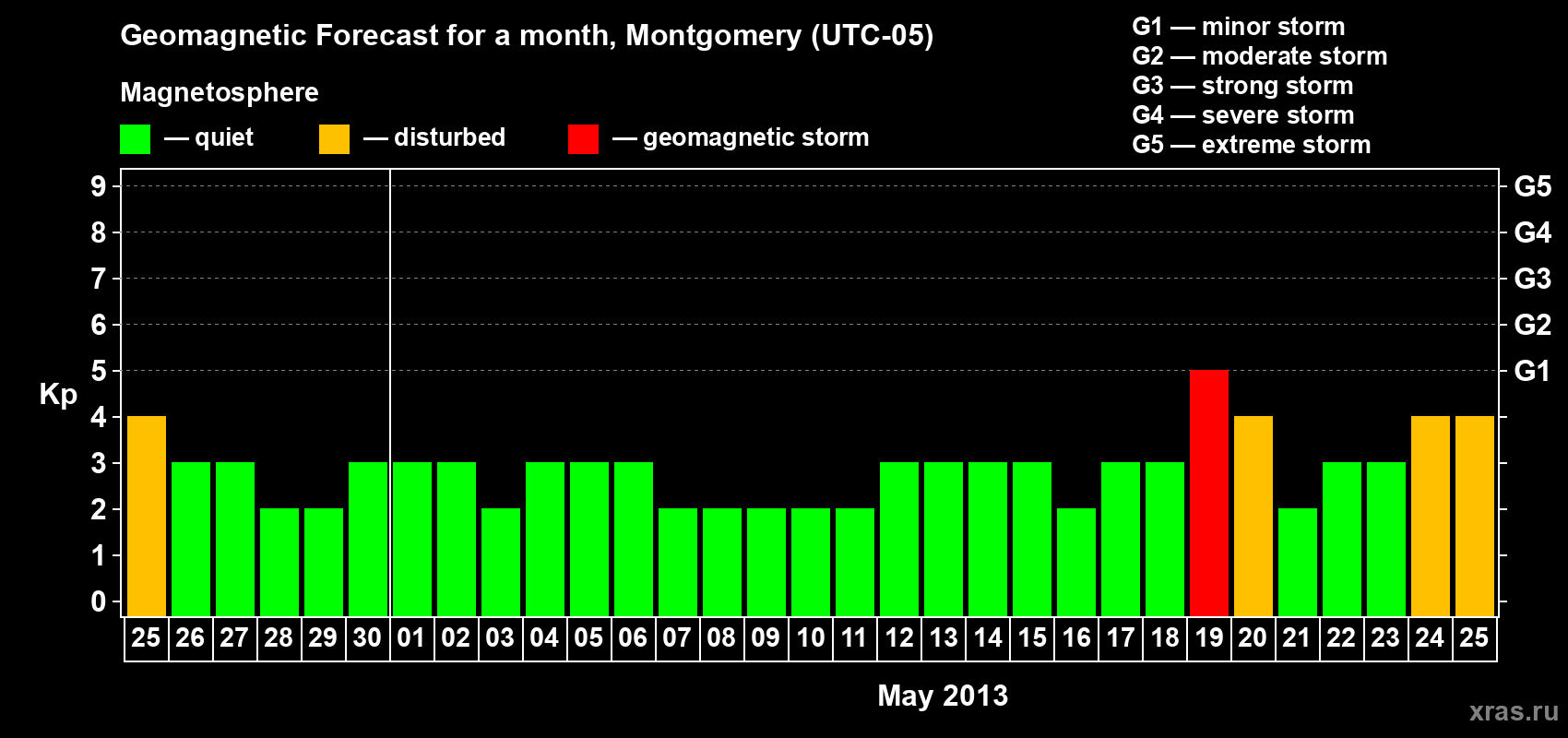 Forecast of the daily maximal value of geomagnetic index Kp for <b>1 month</b> (31 days) <b>from Apr 25, 2013 to May 25, 2013</b>