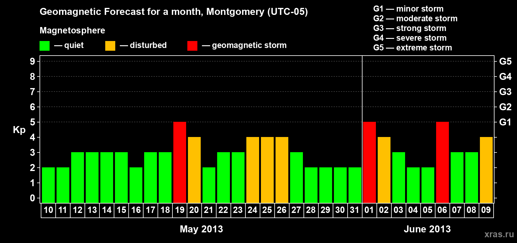 Forecast of the daily maximal value of geomagnetic index Kp for <b>1 month</b> (31 days) <b>from May 10, 2013 to Jun 09, 2013</b>