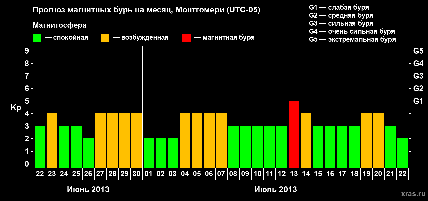 Прогноз максимального суточного геомагнитного индекса Kp на <b>1 месяц</b> (31 день) <b>с 22 июня по 22 июля 2013 г</b>
