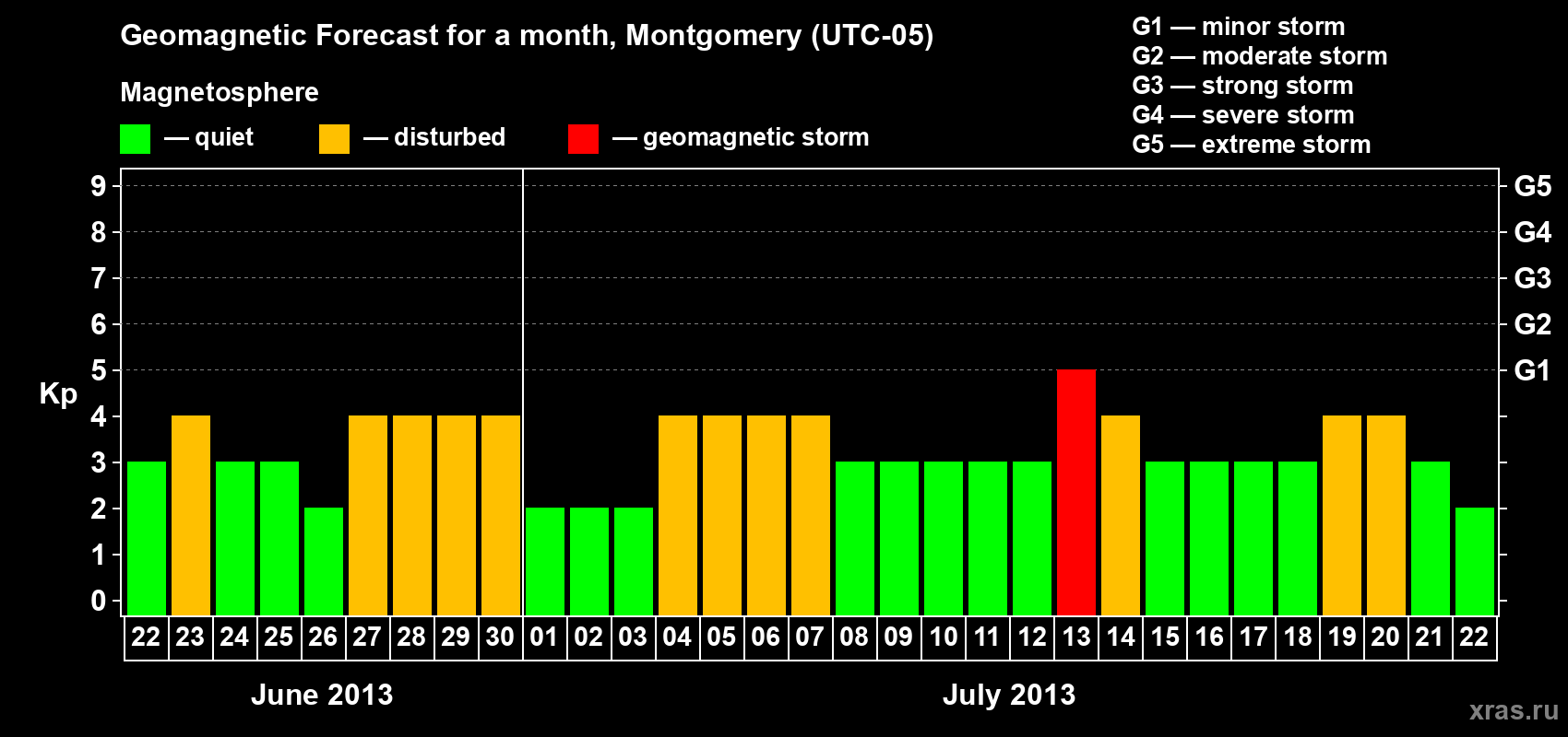 Forecast of the daily maximal value of geomagnetic index Kp for <b>1 month</b> (31 days) <b>from Jun 22, 2013 to Jul 22, 2013</b>