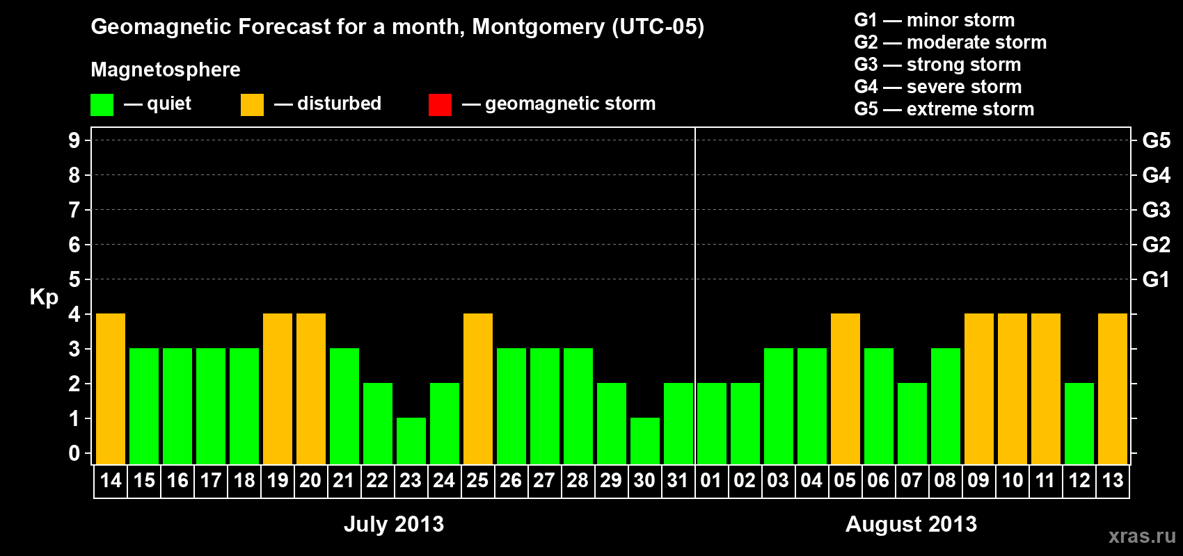 Forecast of the daily maximal value of geomagnetic index Kp for <b>1 month</b> (31 days) <b>from Jul 14, 2013 to Aug 13, 2013</b>