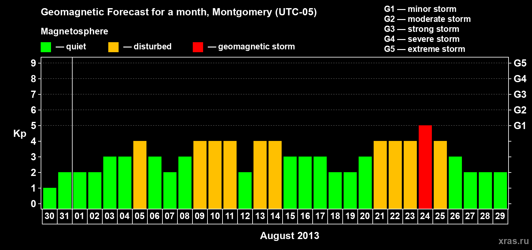 Forecast of the daily maximal value of geomagnetic index Kp for <b>1 month</b> (31 days) <b>from Jul 30, 2013 to Aug 29, 2013</b>