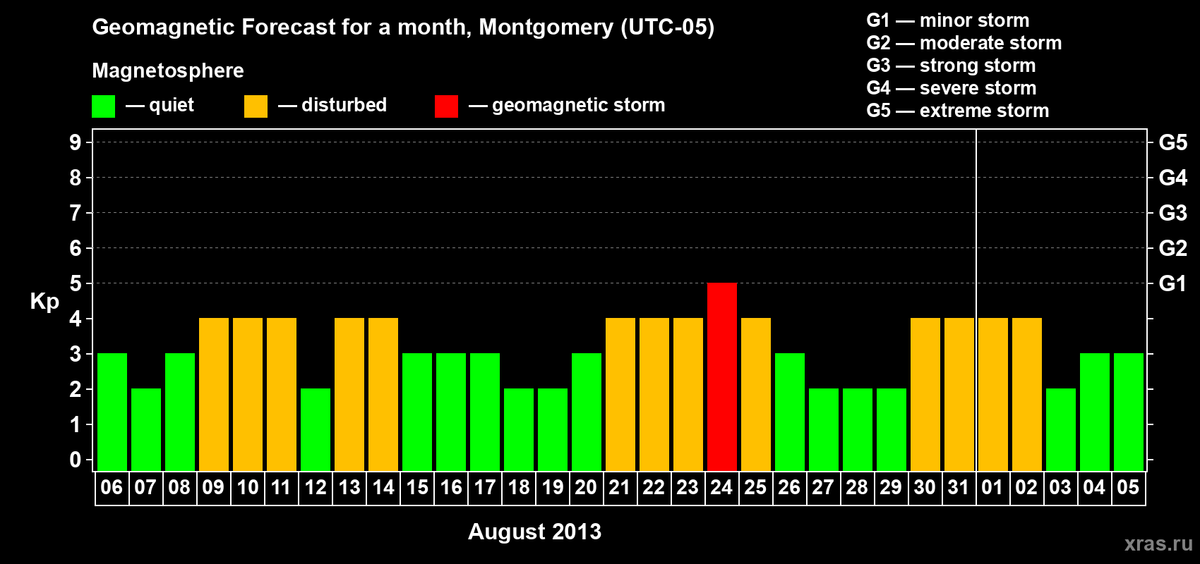 Forecast of the daily maximal value of geomagnetic index Kp for <b>1 month</b> (31 days) <b>from Aug 06, 2013 to Sep 05, 2013</b>
