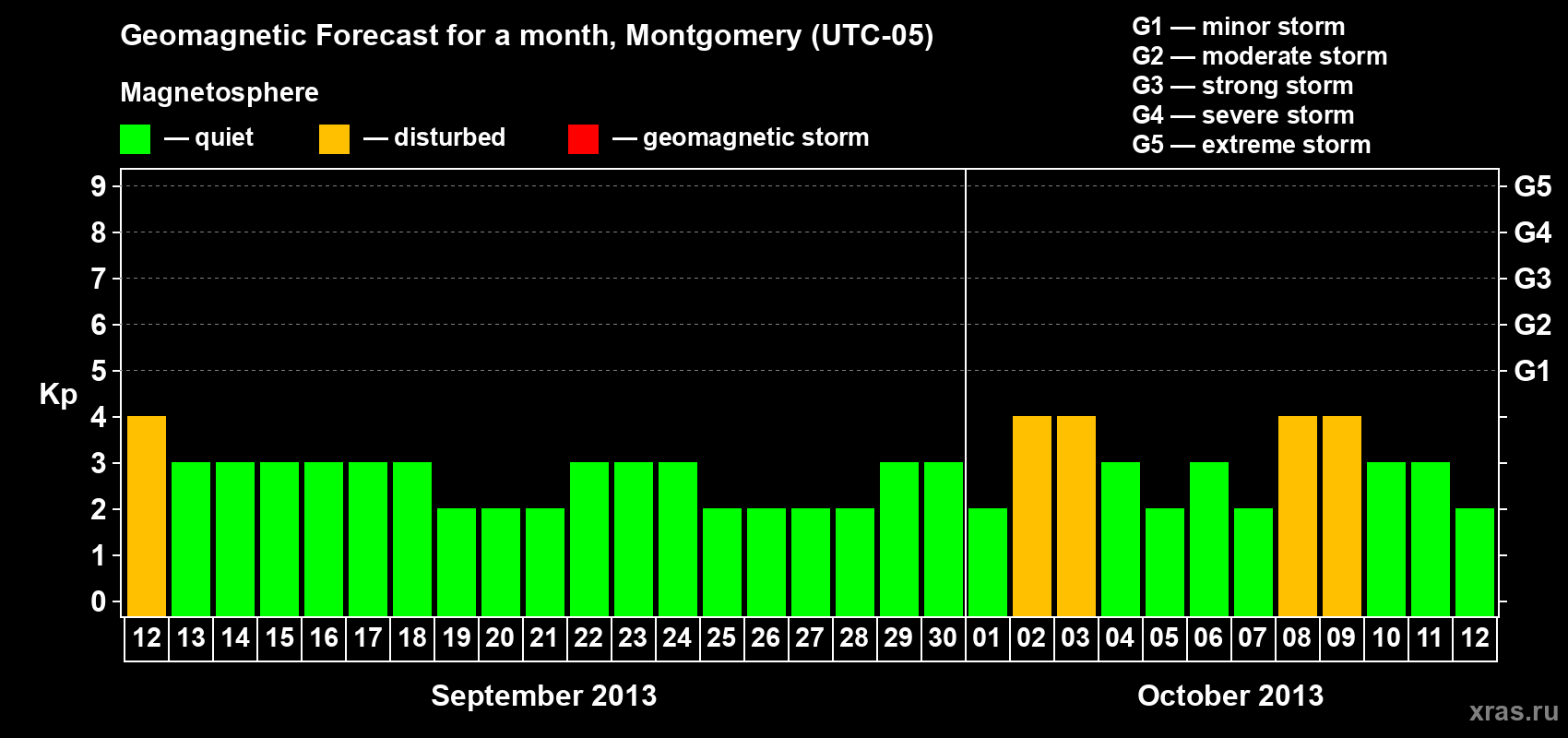 Forecast of the daily maximal value of geomagnetic index Kp for <b>1 month</b> (31 days) <b>from Sep 12, 2013 to Oct 12, 2013</b>