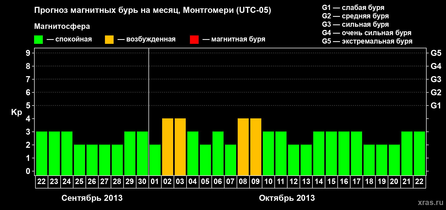 Прогноз максимального суточного геомагнитного индекса Kp на <b>1 месяц</b> (31 день) <b>с 22 сентября по 22 октября 2013 г</b>