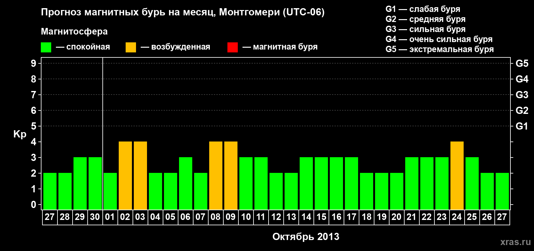 Прогноз максимального суточного геомагнитного индекса Kp на <b>1 месяц</b> (31 день) <b>с 27 сентября по 27 октября 2013 г</b>